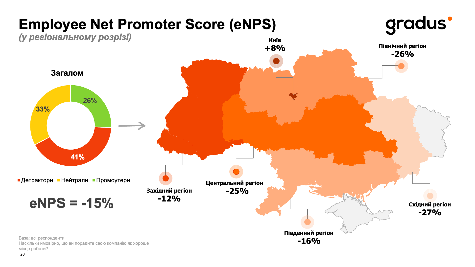 Хороший колектив не рятує: чому українці не готові рекомендувати своїх роботодавців